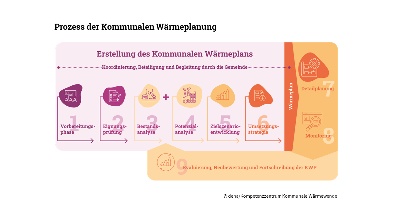 Kommunale Wärmeplanung