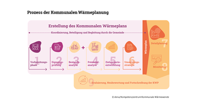 Kommunale Wärmeplanung